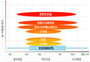 GEOMATEC-光学性能膜