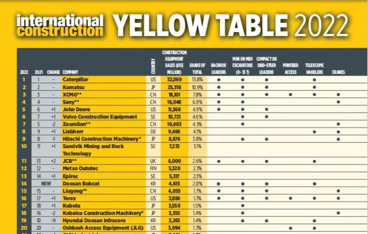 mg不朽情缘连任全球工程机械行业第三位